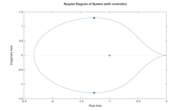 Nyquist of System